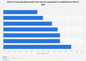 Percentage of Corporate Data Stored in the Cloud 2022